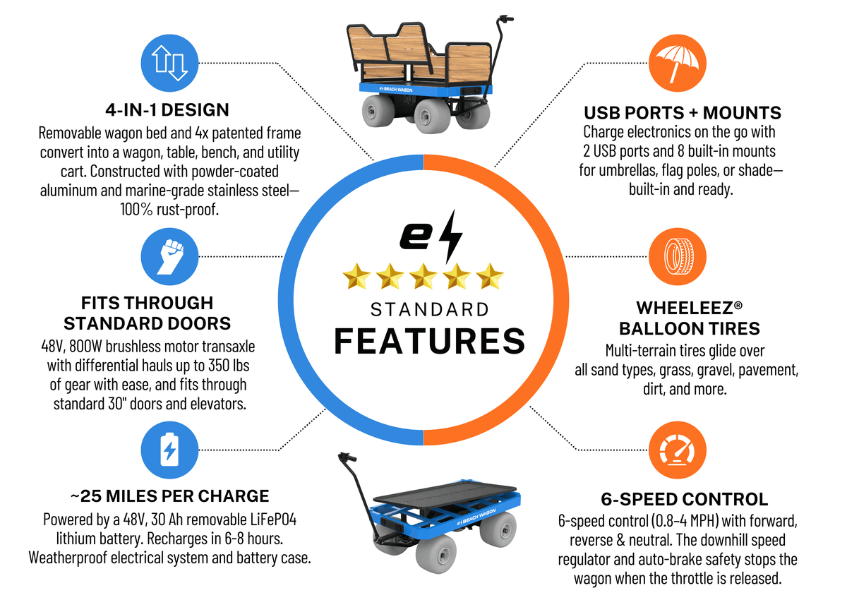 Diagram visual showcasing all of e-Beach Wagon's Gen-2 standard features